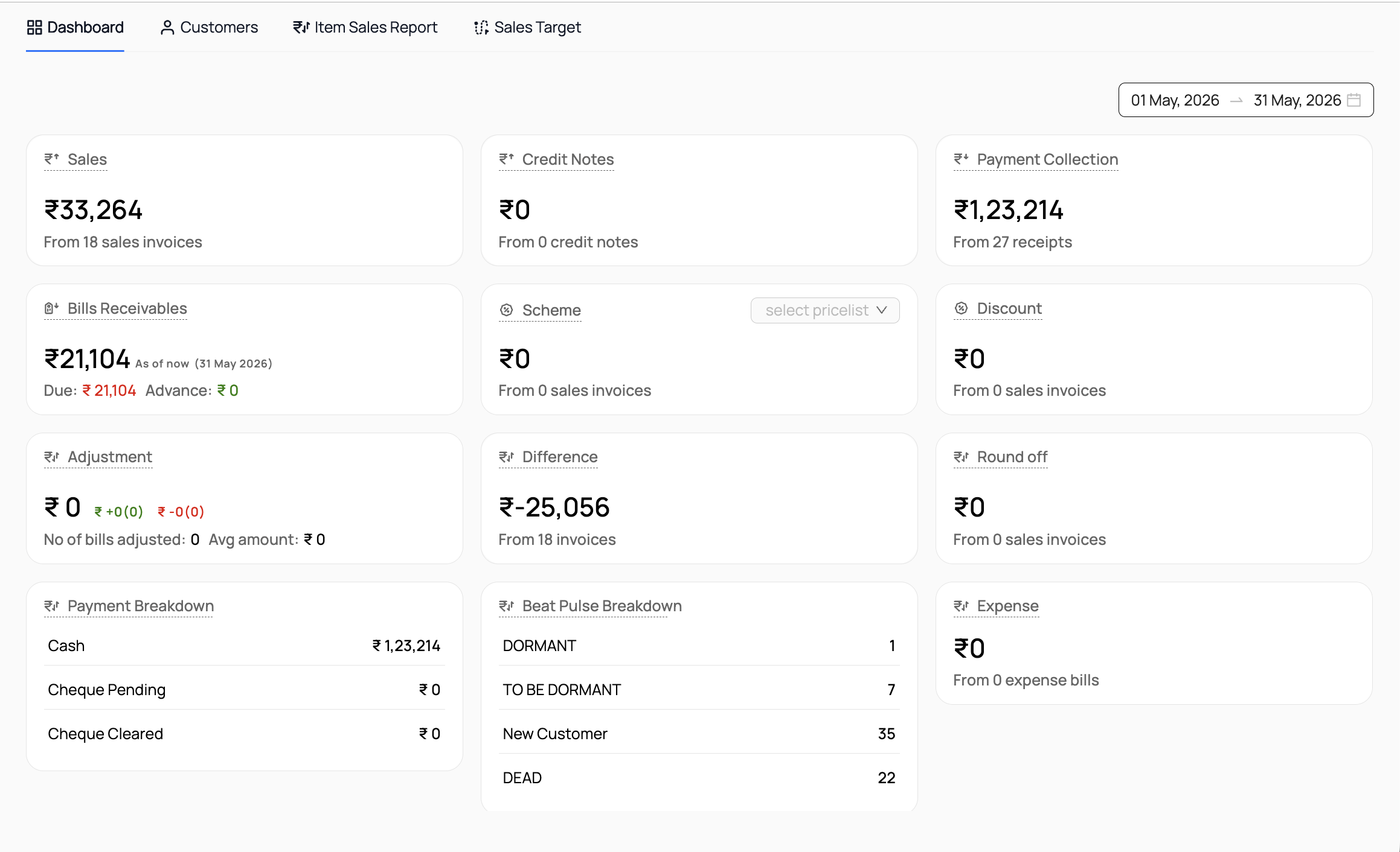 YoloWorks area dashboard showing sample sales, collections, receivables and Beat Pulse categories